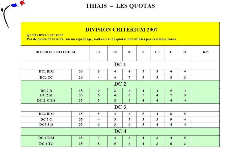 quotas dc 2007