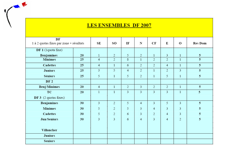 quotas df 2007